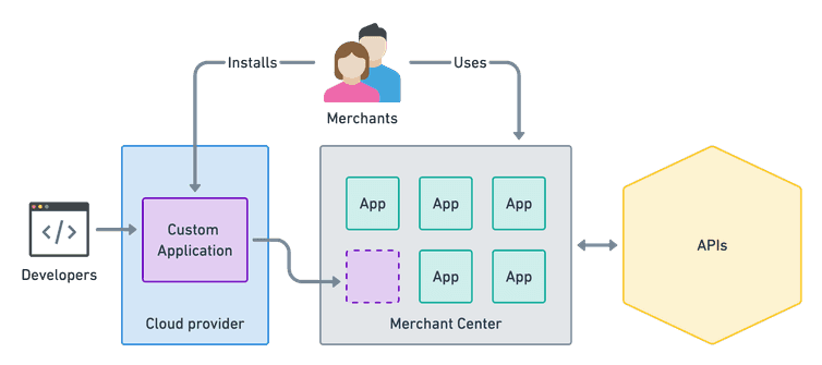 Merchants Overview